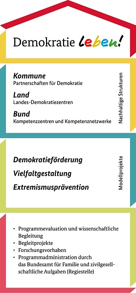 Programmhaus des Bundesprogramms. 