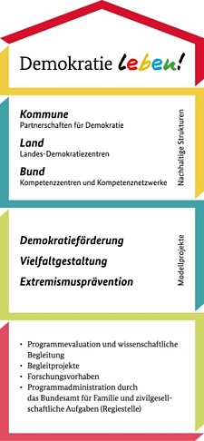 Programmhaus des Bundesprogramms. 